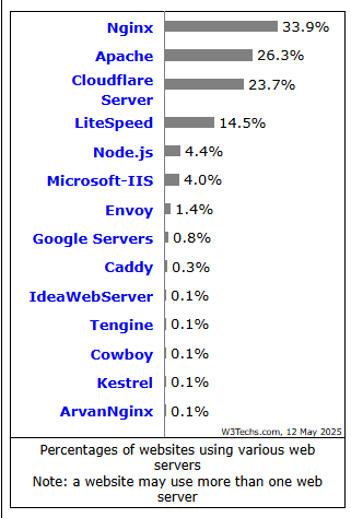 FireShot Capture 050 Usage Statistics and Market Share of Web Servers May 2025 w3techs.com