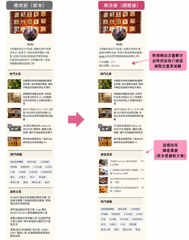 從 Solid Post Likes 更新開始,意外完成按讚統計、GA4 流量顯示與英文頁尾調整 4 fd0ecd85 7fa7 4f8b 9785 2d326368cb47 e1790945622265